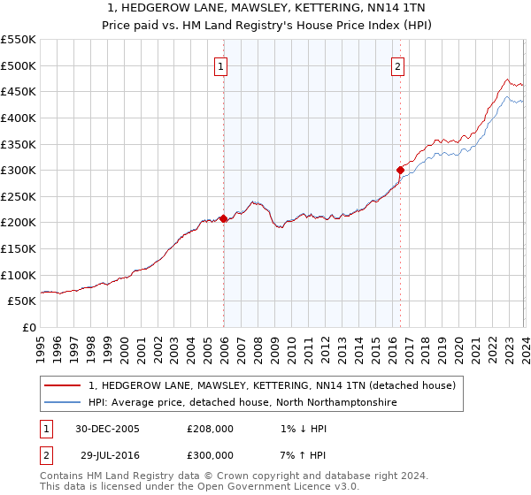 1, HEDGEROW LANE, MAWSLEY, KETTERING, NN14 1TN: Price paid vs HM Land Registry's House Price Index