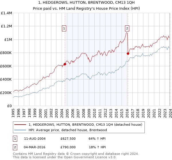 1, HEDGEROWS, HUTTON, BRENTWOOD, CM13 1QH: Price paid vs HM Land Registry's House Price Index