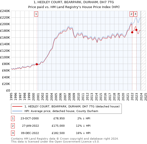 1, HEDLEY COURT, BEARPARK, DURHAM, DH7 7TG: Price paid vs HM Land Registry's House Price Index