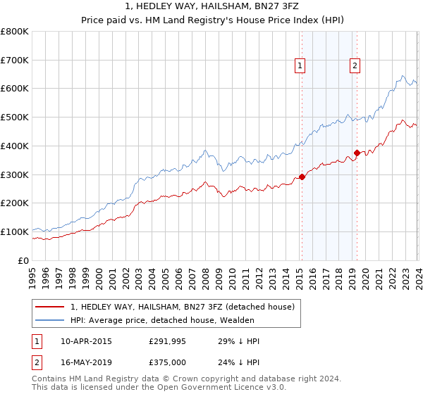1, HEDLEY WAY, HAILSHAM, BN27 3FZ: Price paid vs HM Land Registry's House Price Index