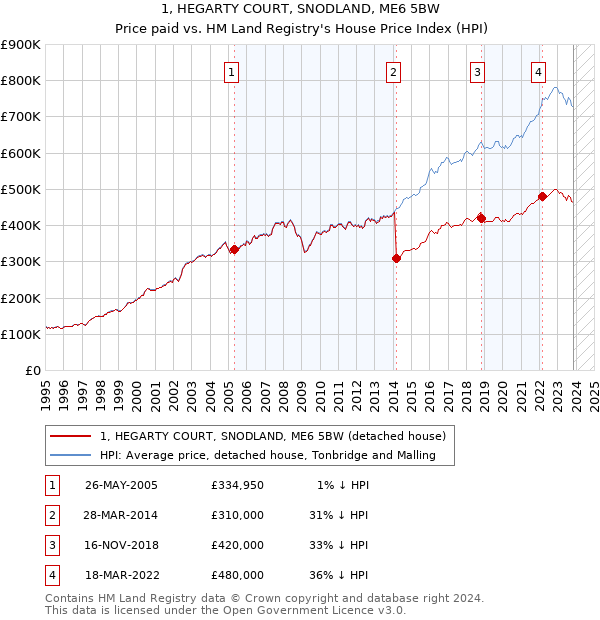 1, HEGARTY COURT, SNODLAND, ME6 5BW: Price paid vs HM Land Registry's House Price Index