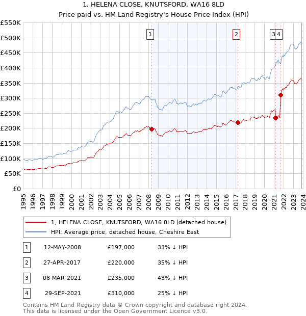 1, HELENA CLOSE, KNUTSFORD, WA16 8LD: Price paid vs HM Land Registry's House Price Index