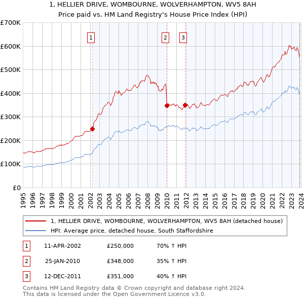 1, HELLIER DRIVE, WOMBOURNE, WOLVERHAMPTON, WV5 8AH: Price paid vs HM Land Registry's House Price Index