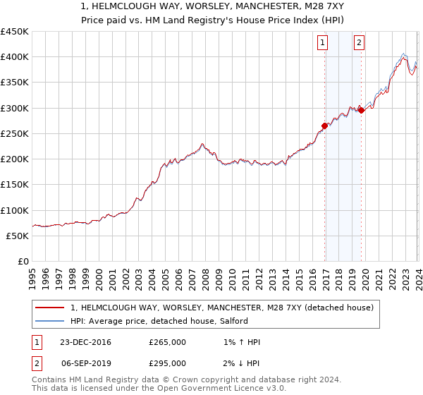 1, HELMCLOUGH WAY, WORSLEY, MANCHESTER, M28 7XY: Price paid vs HM Land Registry's House Price Index