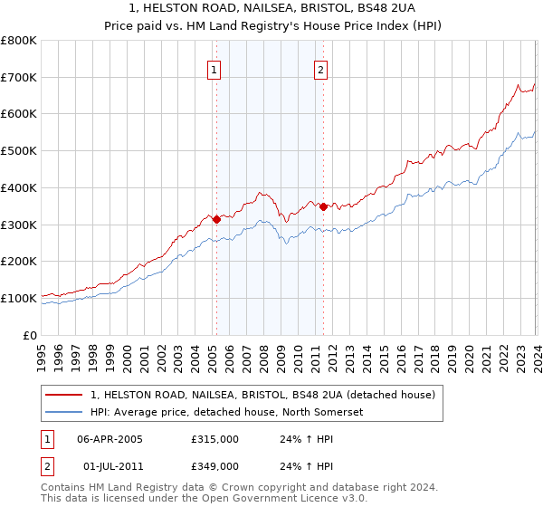 1, HELSTON ROAD, NAILSEA, BRISTOL, BS48 2UA: Price paid vs HM Land Registry's House Price Index