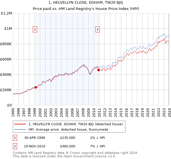 1, HELVELLYN CLOSE, EGHAM, TW20 8JQ: Price paid vs HM Land Registry's House Price Index