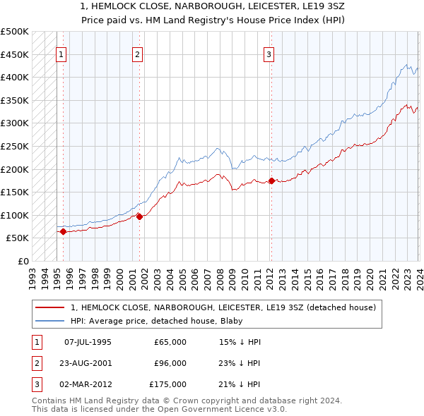 1, HEMLOCK CLOSE, NARBOROUGH, LEICESTER, LE19 3SZ: Price paid vs HM Land Registry's House Price Index