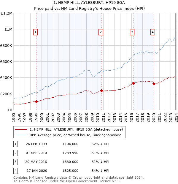 1, HEMP HILL, AYLESBURY, HP19 8GA: Price paid vs HM Land Registry's House Price Index