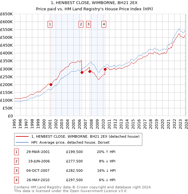 1, HENBEST CLOSE, WIMBORNE, BH21 2EX: Price paid vs HM Land Registry's House Price Index