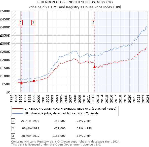 1, HENDON CLOSE, NORTH SHIELDS, NE29 6YG: Price paid vs HM Land Registry's House Price Index