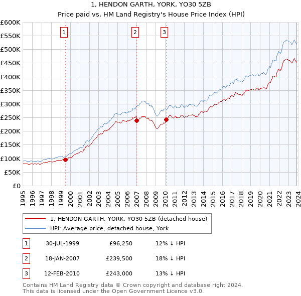 1, HENDON GARTH, YORK, YO30 5ZB: Price paid vs HM Land Registry's House Price Index