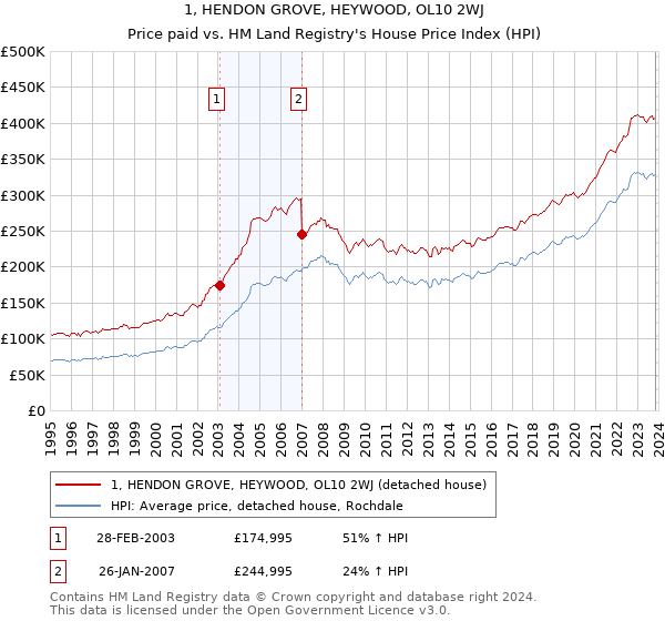 1, HENDON GROVE, HEYWOOD, OL10 2WJ: Price paid vs HM Land Registry's House Price Index