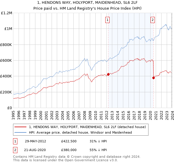 1, HENDONS WAY, HOLYPORT, MAIDENHEAD, SL6 2LF: Price paid vs HM Land Registry's House Price Index