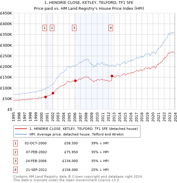 1, HENDRIE CLOSE, KETLEY, TELFORD, TF1 5FE: Price paid vs HM Land Registry's House Price Index