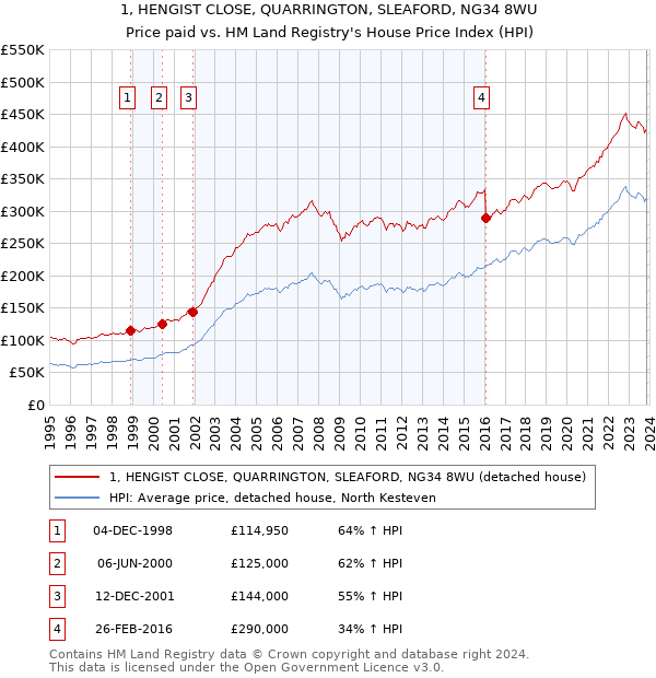 1, HENGIST CLOSE, QUARRINGTON, SLEAFORD, NG34 8WU: Price paid vs HM Land Registry's House Price Index