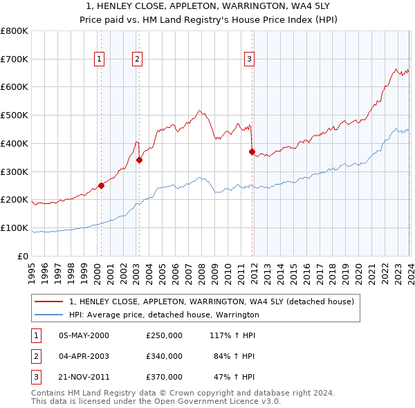 1, HENLEY CLOSE, APPLETON, WARRINGTON, WA4 5LY: Price paid vs HM Land Registry's House Price Index
