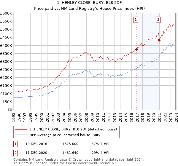 1, HENLEY CLOSE, BURY, BL8 2DF: Price paid vs HM Land Registry's House Price Index