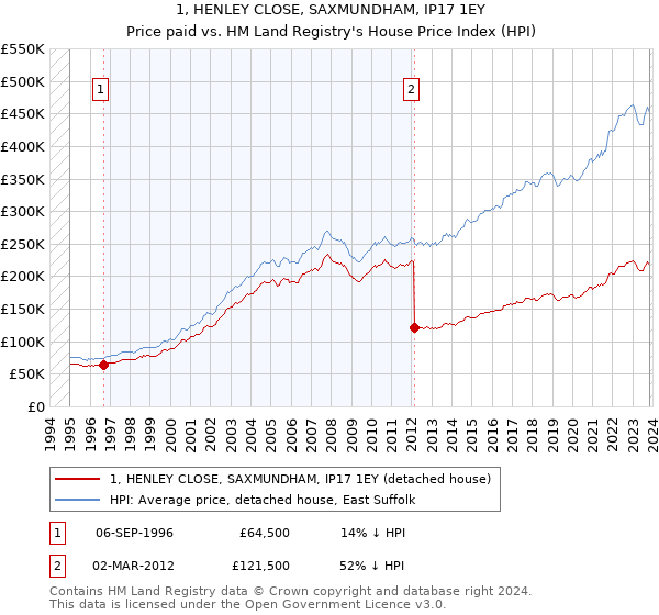 1, HENLEY CLOSE, SAXMUNDHAM, IP17 1EY: Price paid vs HM Land Registry's House Price Index