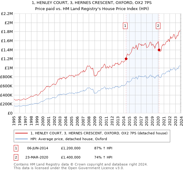 1, HENLEY COURT, 3, HERNES CRESCENT, OXFORD, OX2 7PS: Price paid vs HM Land Registry's House Price Index