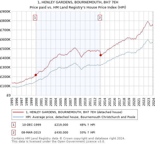 1, HENLEY GARDENS, BOURNEMOUTH, BH7 7EH: Price paid vs HM Land Registry's House Price Index