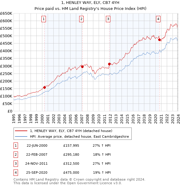 1, HENLEY WAY, ELY, CB7 4YH: Price paid vs HM Land Registry's House Price Index