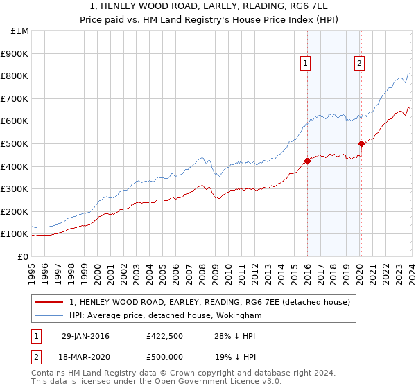 1, HENLEY WOOD ROAD, EARLEY, READING, RG6 7EE: Price paid vs HM Land Registry's House Price Index