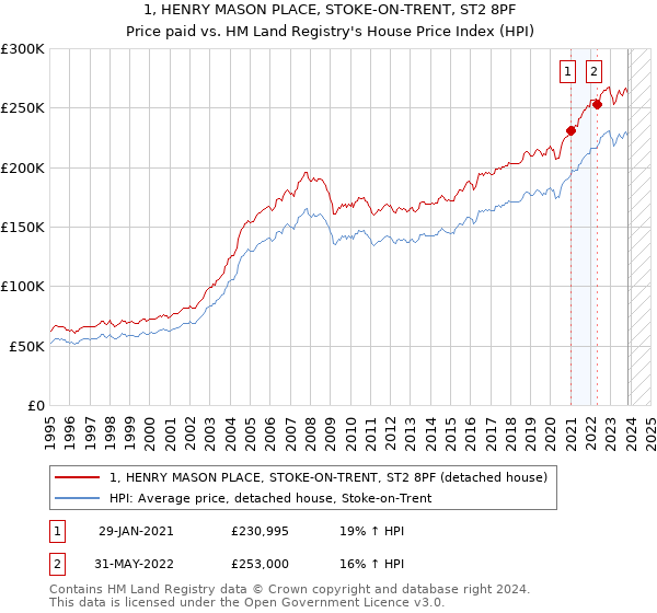 1, HENRY MASON PLACE, STOKE-ON-TRENT, ST2 8PF: Price paid vs HM Land Registry's House Price Index