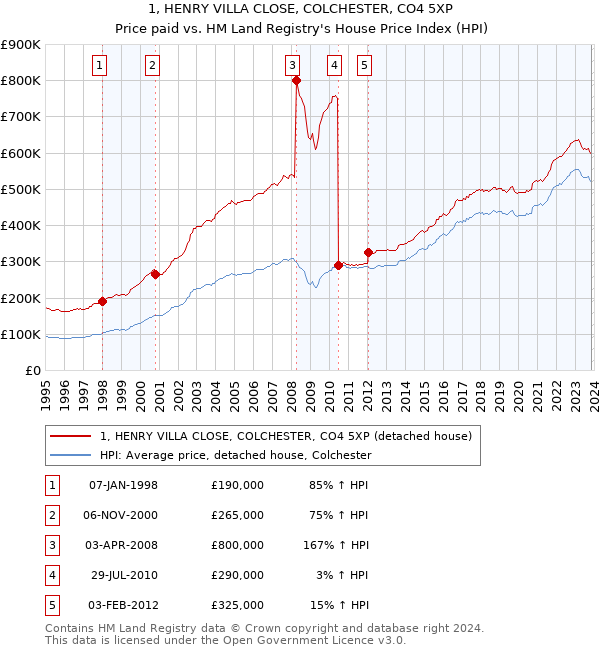 1, HENRY VILLA CLOSE, COLCHESTER, CO4 5XP: Price paid vs HM Land Registry's House Price Index
