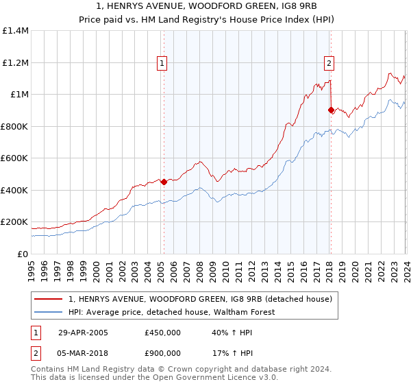 1, HENRYS AVENUE, WOODFORD GREEN, IG8 9RB: Price paid vs HM Land Registry's House Price Index