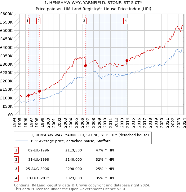 1, HENSHAW WAY, YARNFIELD, STONE, ST15 0TY: Price paid vs HM Land Registry's House Price Index