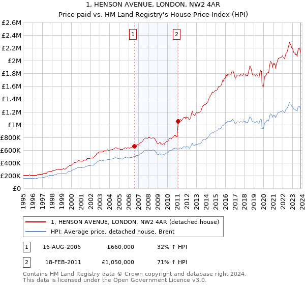 1, HENSON AVENUE, LONDON, NW2 4AR: Price paid vs HM Land Registry's House Price Index