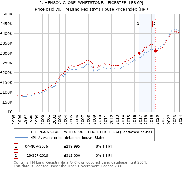 1, HENSON CLOSE, WHETSTONE, LEICESTER, LE8 6PJ: Price paid vs HM Land Registry's House Price Index