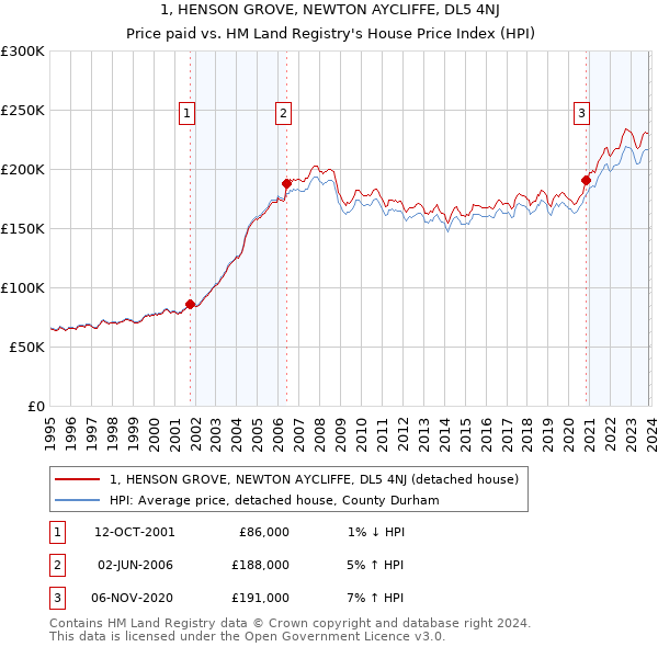 1, HENSON GROVE, NEWTON AYCLIFFE, DL5 4NJ: Price paid vs HM Land Registry's House Price Index