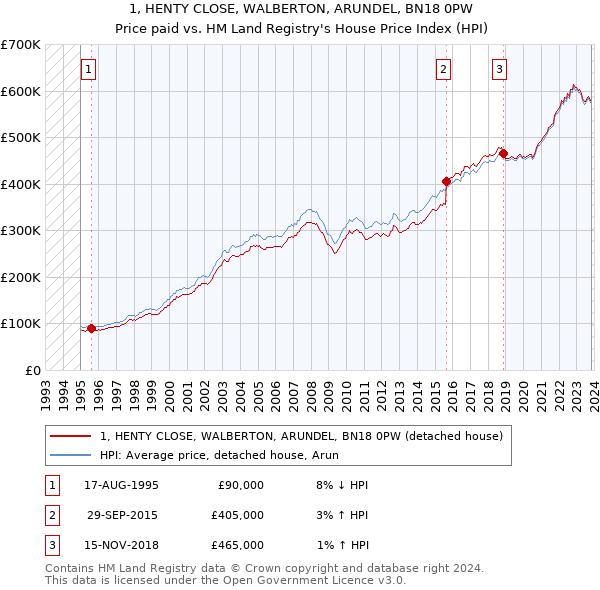 1, HENTY CLOSE, WALBERTON, ARUNDEL, BN18 0PW: Price paid vs HM Land Registry's House Price Index