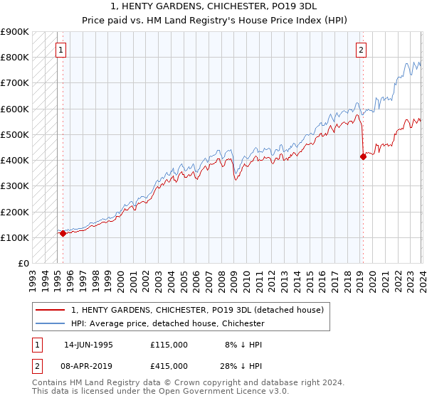 1, HENTY GARDENS, CHICHESTER, PO19 3DL: Price paid vs HM Land Registry's House Price Index