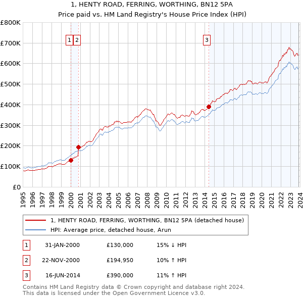 1, HENTY ROAD, FERRING, WORTHING, BN12 5PA: Price paid vs HM Land Registry's House Price Index