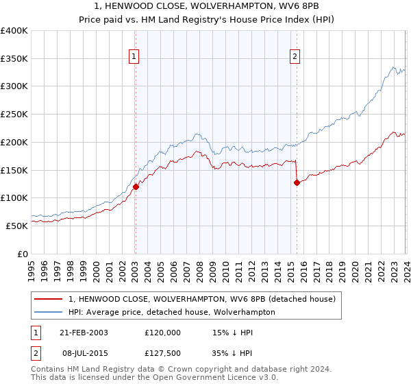 1, HENWOOD CLOSE, WOLVERHAMPTON, WV6 8PB: Price paid vs HM Land Registry's House Price Index
