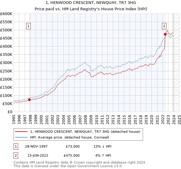 1, HENWOOD CRESCENT, NEWQUAY, TR7 3HG: Price paid vs HM Land Registry's House Price Index