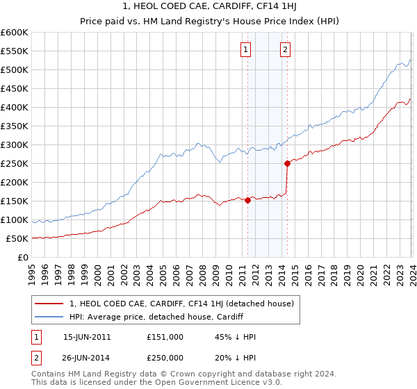 1, HEOL COED CAE, CARDIFF, CF14 1HJ: Price paid vs HM Land Registry's House Price Index
