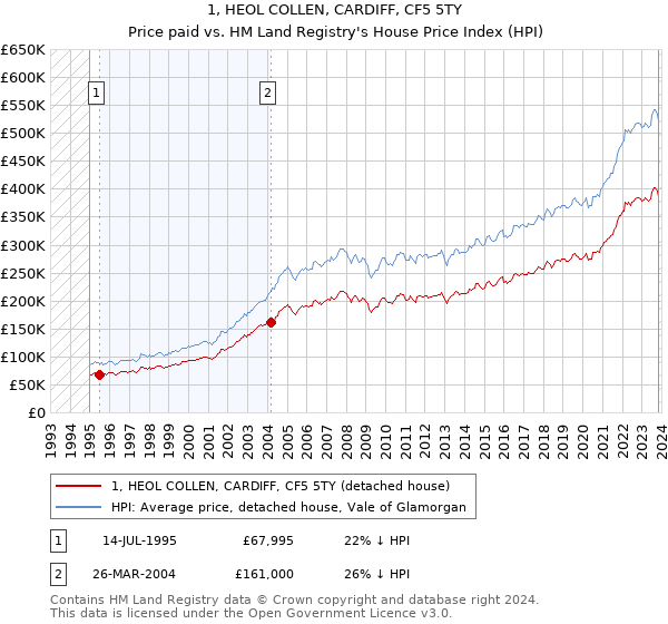 1, HEOL COLLEN, CARDIFF, CF5 5TY: Price paid vs HM Land Registry's House Price Index