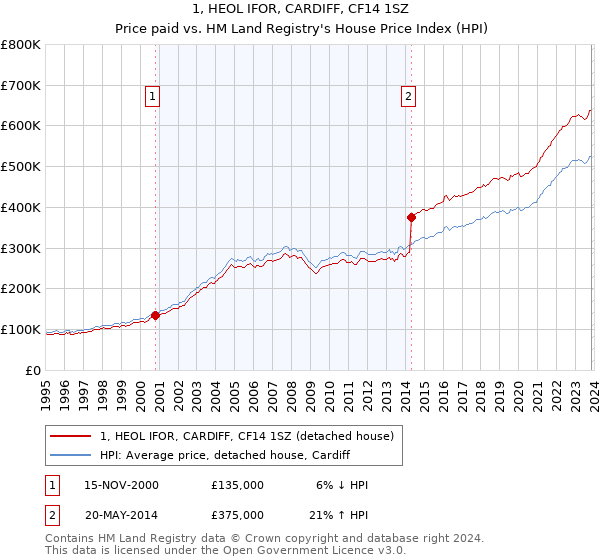 1, HEOL IFOR, CARDIFF, CF14 1SZ: Price paid vs HM Land Registry's House Price Index