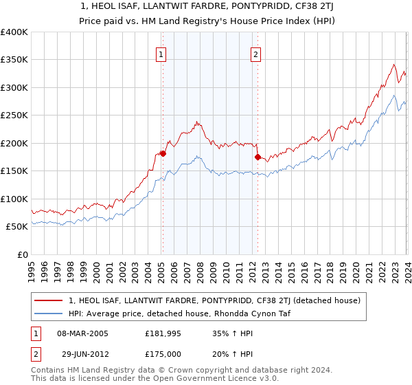 1, HEOL ISAF, LLANTWIT FARDRE, PONTYPRIDD, CF38 2TJ: Price paid vs HM Land Registry's House Price Index