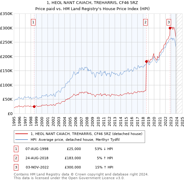 1, HEOL NANT CAIACH, TREHARRIS, CF46 5RZ: Price paid vs HM Land Registry's House Price Index