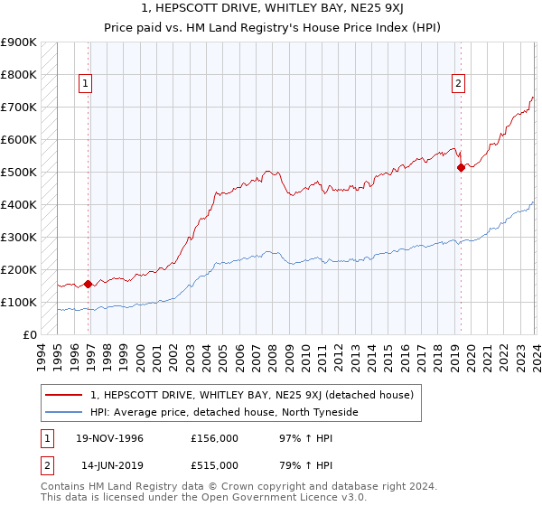 1, HEPSCOTT DRIVE, WHITLEY BAY, NE25 9XJ: Price paid vs HM Land Registry's House Price Index