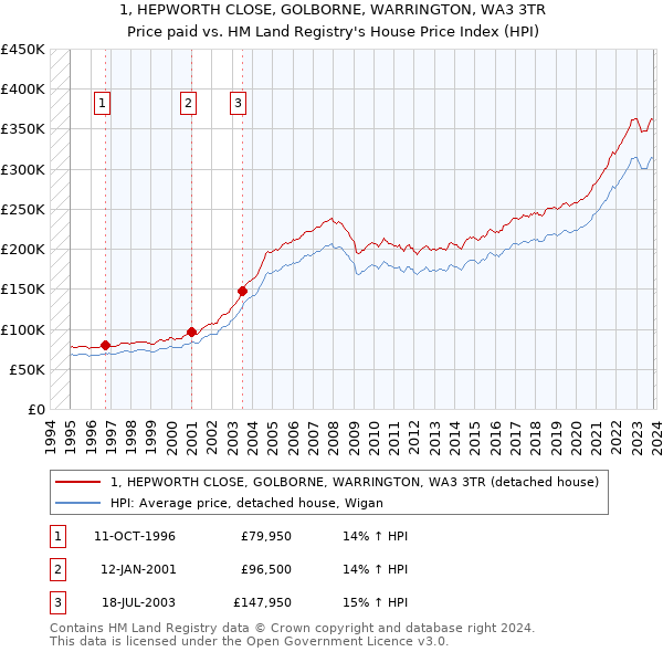 1, HEPWORTH CLOSE, GOLBORNE, WARRINGTON, WA3 3TR: Price paid vs HM Land Registry's House Price Index