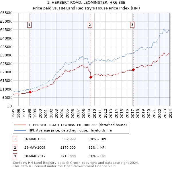 1, HERBERT ROAD, LEOMINSTER, HR6 8SE: Price paid vs HM Land Registry's House Price Index