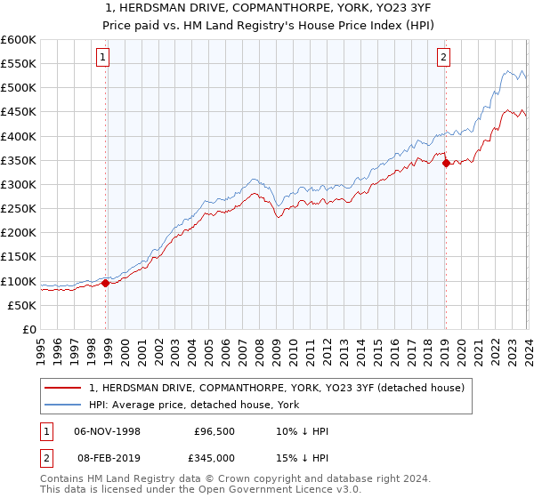 1, HERDSMAN DRIVE, COPMANTHORPE, YORK, YO23 3YF: Price paid vs HM Land Registry's House Price Index