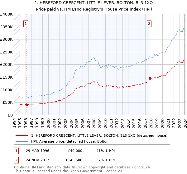 1, HEREFORD CRESCENT, LITTLE LEVER, BOLTON, BL3 1XQ: Price paid vs HM Land Registry's House Price Index