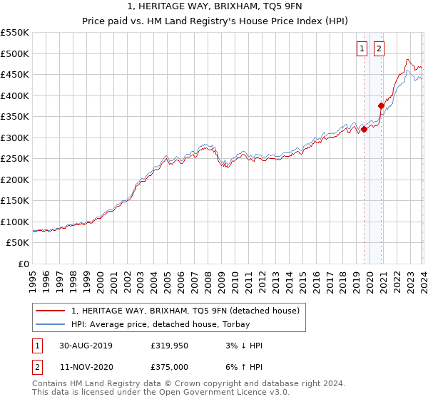 1, HERITAGE WAY, BRIXHAM, TQ5 9FN: Price paid vs HM Land Registry's House Price Index