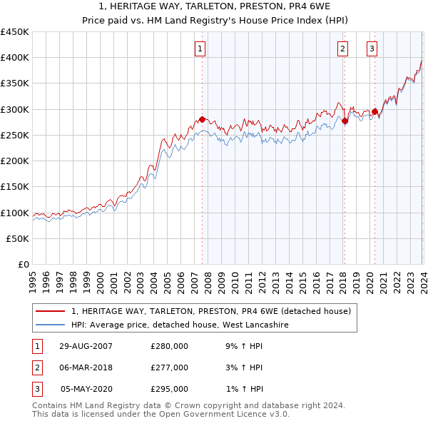 1, HERITAGE WAY, TARLETON, PRESTON, PR4 6WE: Price paid vs HM Land Registry's House Price Index
